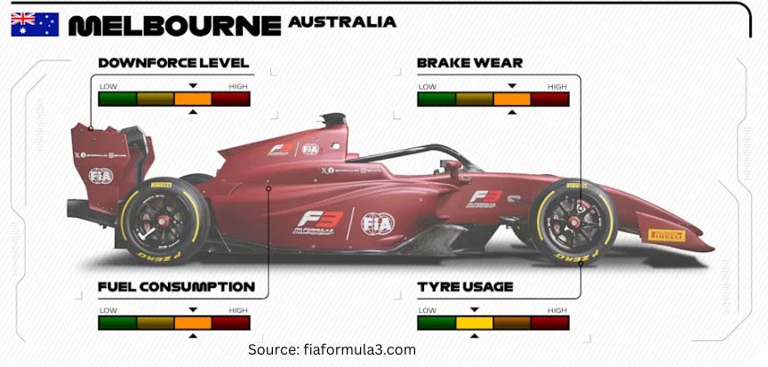 F3 Free Practice: Key Takeaways
